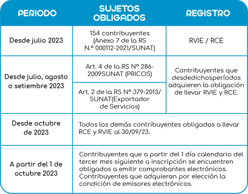 obligados a utilizar SIRE 2023, sistema de registro electronico sunat 2023