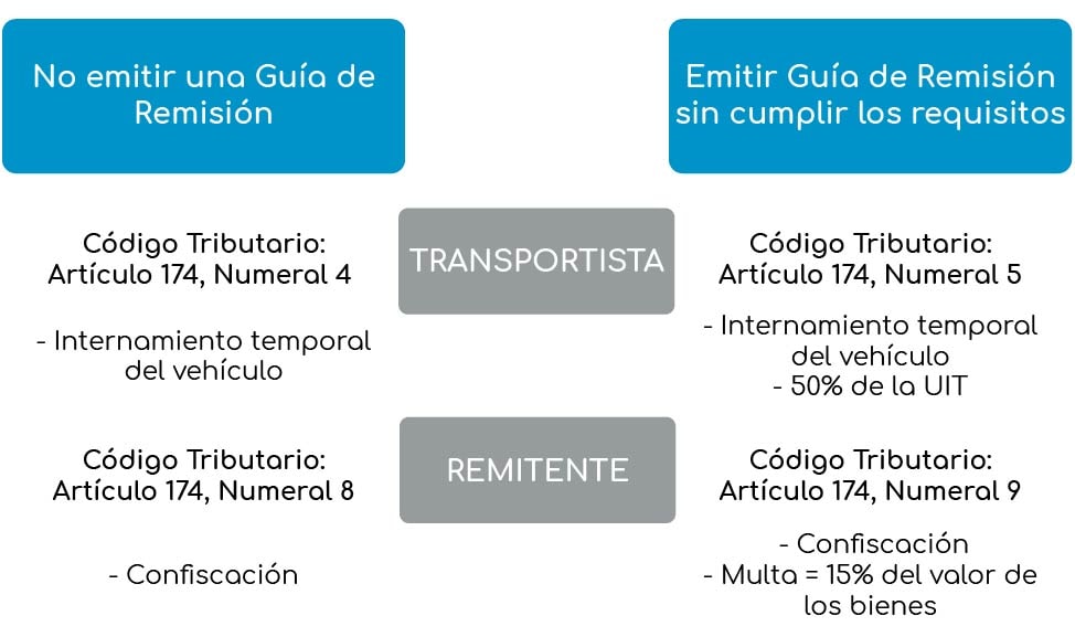 riesgos de no cumplir con las guias de remision electronicas, sanciones y multas para guias de remision